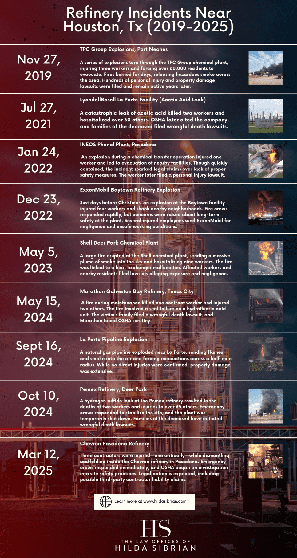 Refinery Explosions in Houston, 2015–2025